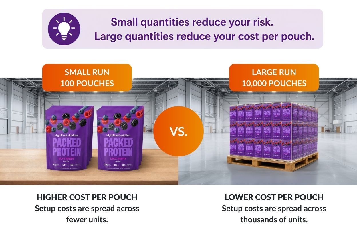 protein pouches showing economy of scale